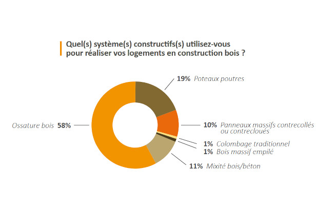 Enquête Nationale de la Construction Bois 2025